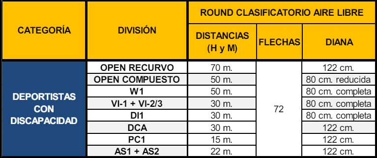 Distancias y dianas